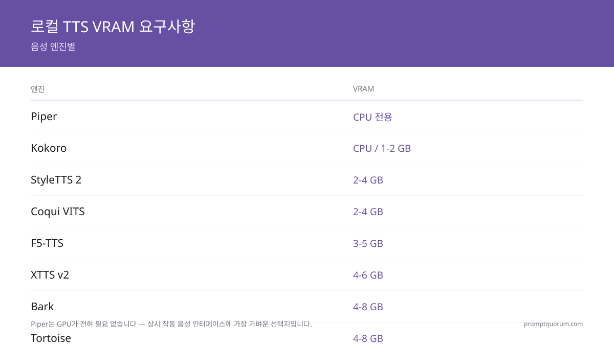 로컬 TTS 및 음성 복제 라이선스 2026: 상업적 사용이 가능한 엔진 (Piper, XTTS v2, F5-TTS, Coqui)