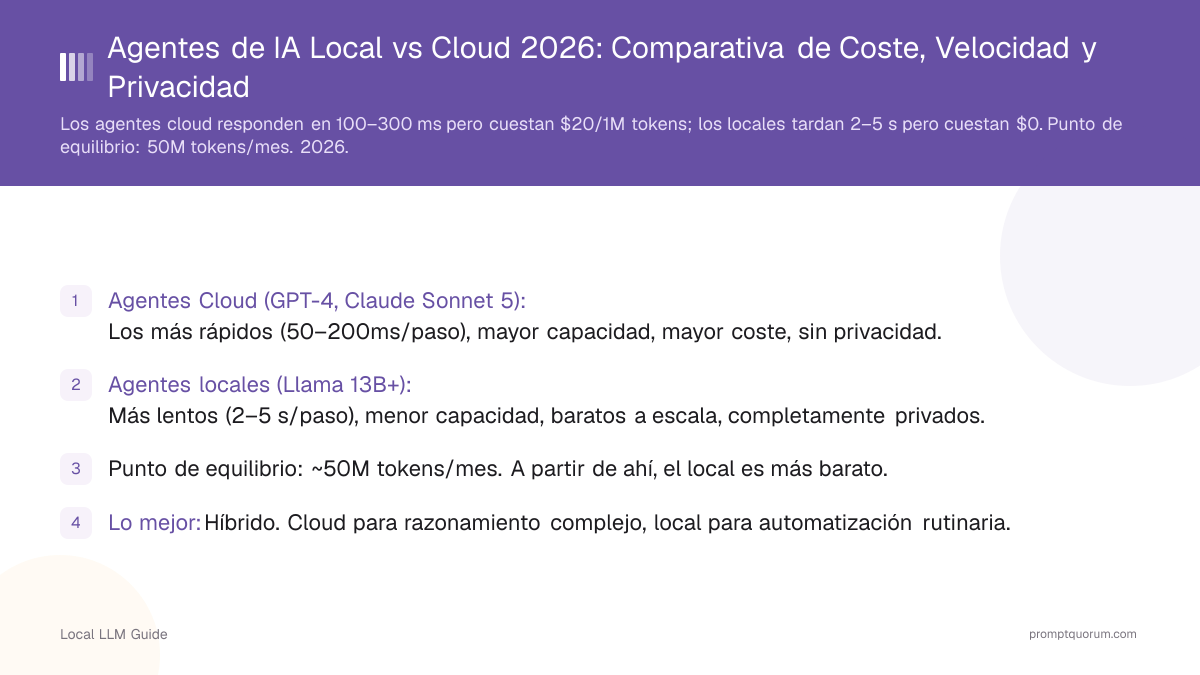 Agentes de IA Local vs Cloud 2026: Comparativa de Coste, Velocidad y Privacidad
