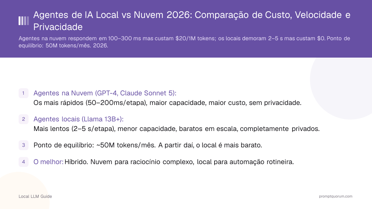Agentes de IA Local vs Nuvem 2026: Comparação de Custo, Velocidade e Privacidade