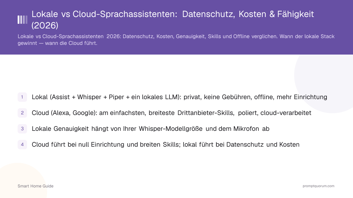 Lokale vs Cloud-Sprachassistenten: Datenschutz, Kosten & Fähigkeit (2026)