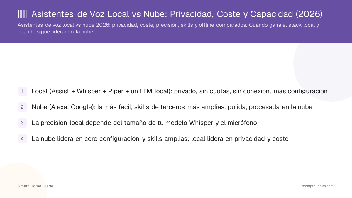 Asistentes de Voz Local vs Nube: Privacidad, Coste y Capacidad (2026)