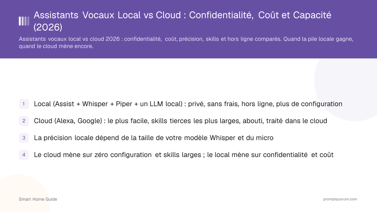 Assistants Vocaux Local vs Cloud : Confidentialité, Coût et Capacité (2026)