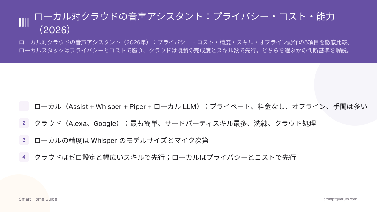 ローカル対クラウドの音声アシスタント:プライバシー・コスト・能力(2026)