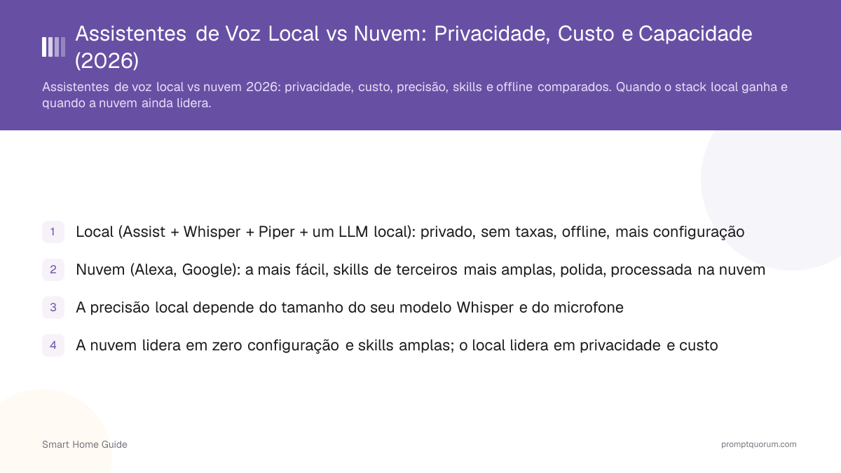 Assistentes de Voz Local vs Nuvem: Privacidade, Custo e Capacidade (2026)