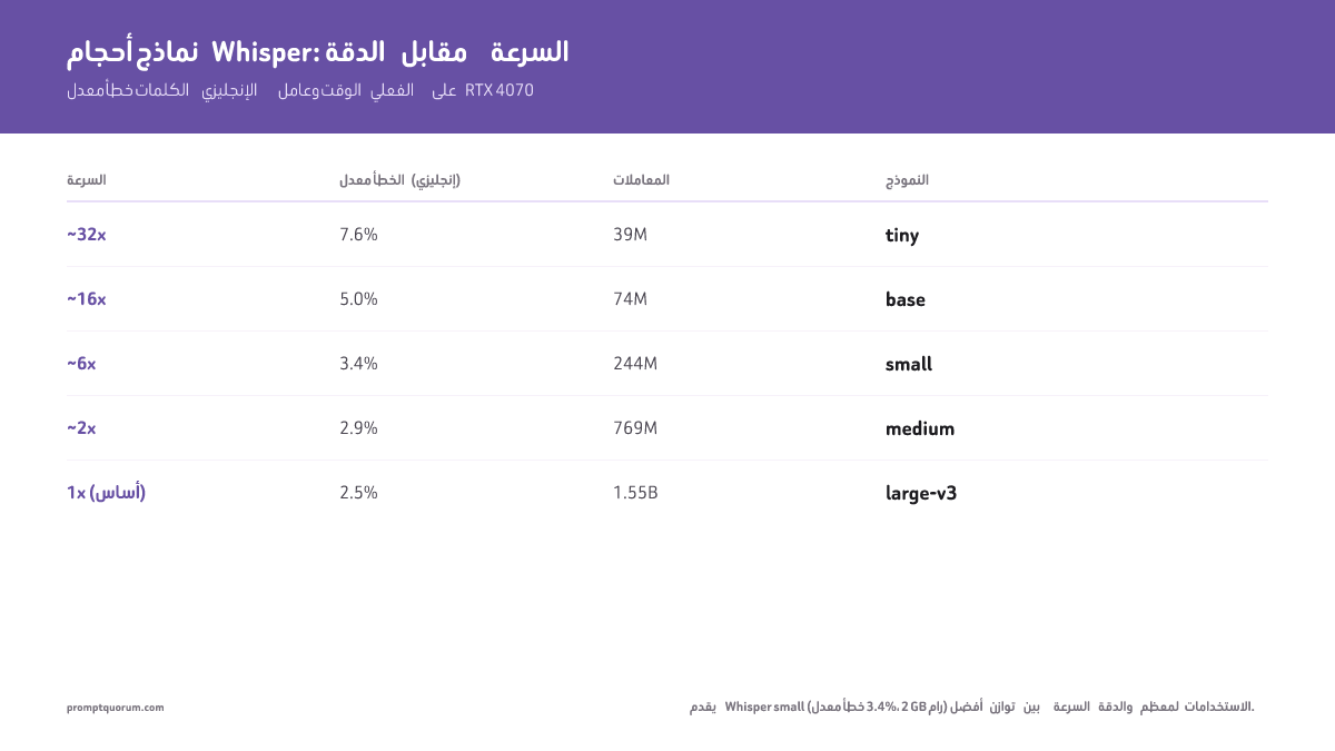 أحجام نماذج Whisper من tiny إلى large-v3: ينخفض WER من 7.6% إلى 2.5% بينما تنخفض السرعة من 32 ضعفًا إلى ضعف واحد.