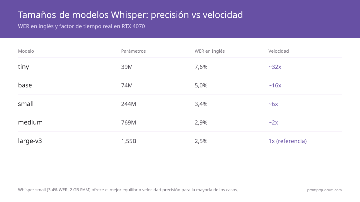 Tamaños de modelo Whisper de tiny a large-v3: el WER baja de 7.6% a 2.5% mientras la velocidad baja de 32x a 1x.