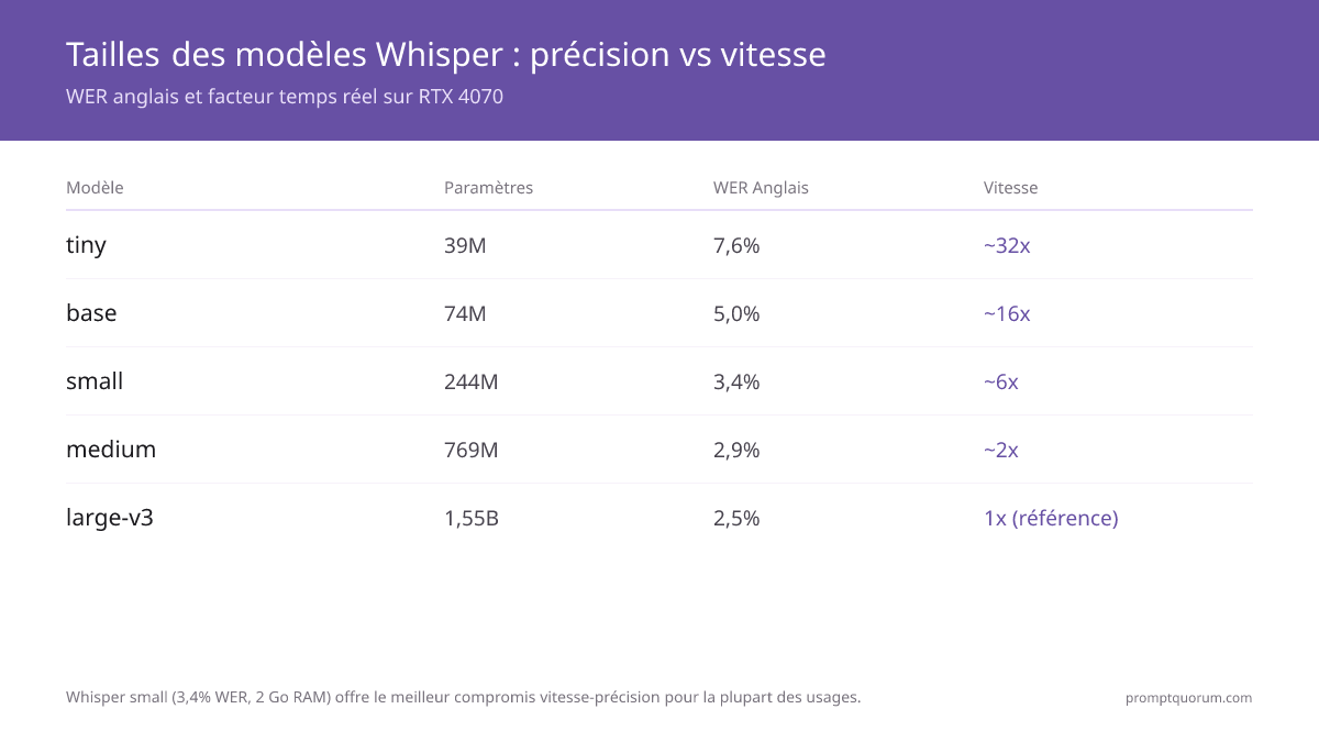 Tailles de modèles Whisper de tiny à large-v3 : le WER passe de 7,6% à 2,5% tandis que la vitesse chute de 32x à 1x.