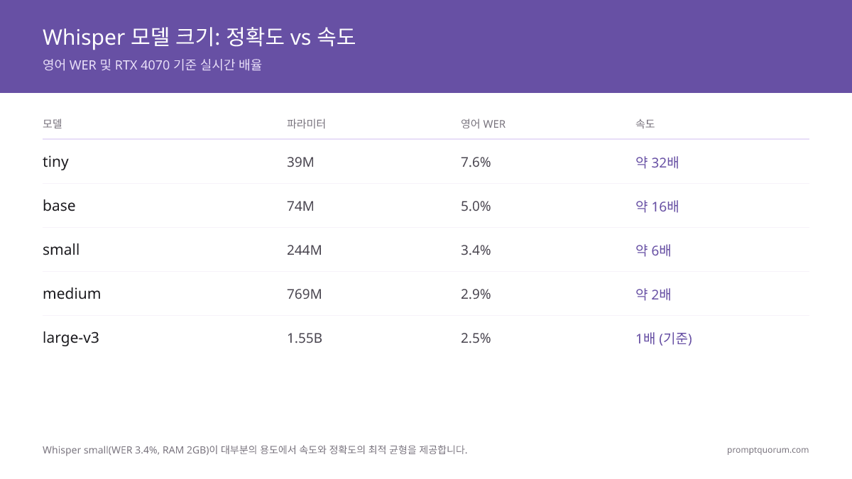 tiny부터 large-v3까지의 Whisper 모델 크기: WER은 7.6%에서 2.5%로, 속도는 32배에서 1배로 떨어집니다.