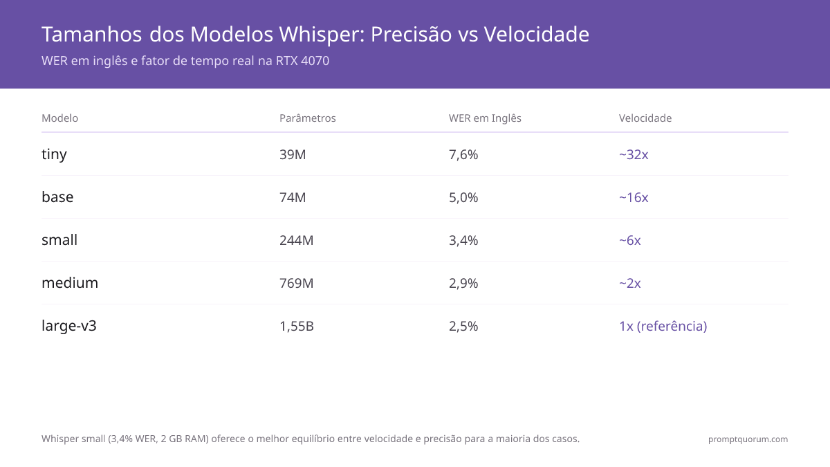 Whisper.cpp vs faster-whisper 2026: Benchmarks de STT local, configuração e aceleração de GPU