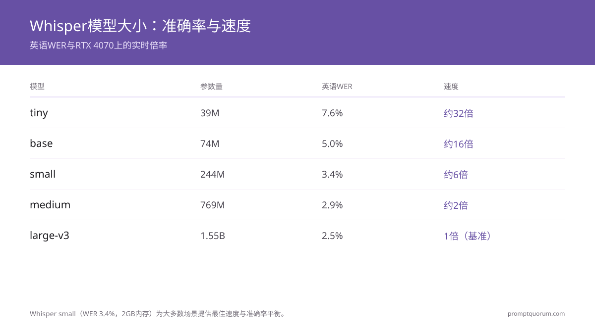 从tiny到large-v3的Whisper模型规模:WER从7.6%降至2.5%,速度从32倍降至1倍实时速度。