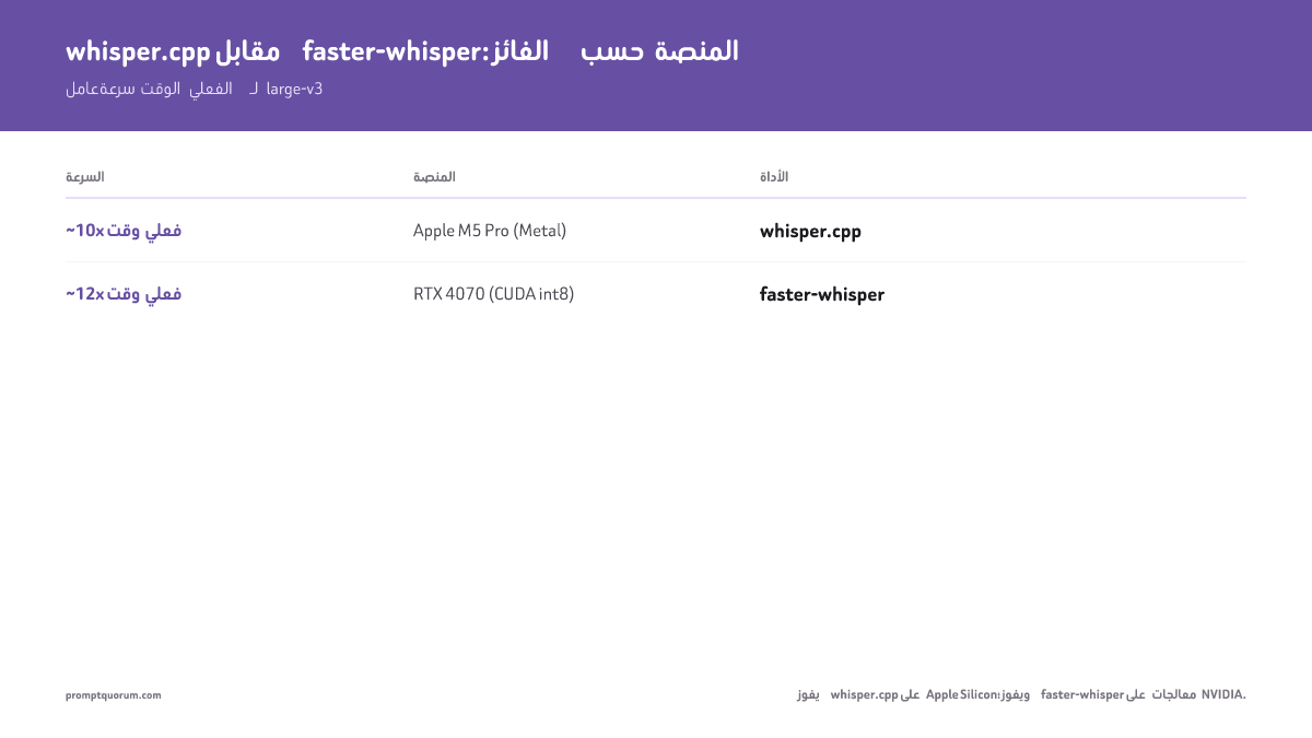 يحقق whisper.cpp سرعة 10 أضعاف الوقت الفعلي على Apple M5 Pro عبر Metal؛ ويحقق faster-whisper 12 ضعفًا على RTX 4070 عبر CUDA int8.