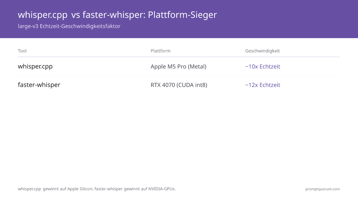 whisper.cpp erreicht 10x Echtzeit auf Apple M5 Pro via Metal; faster-whisper erreicht 12x auf RTX 4070 via CUDA int8.