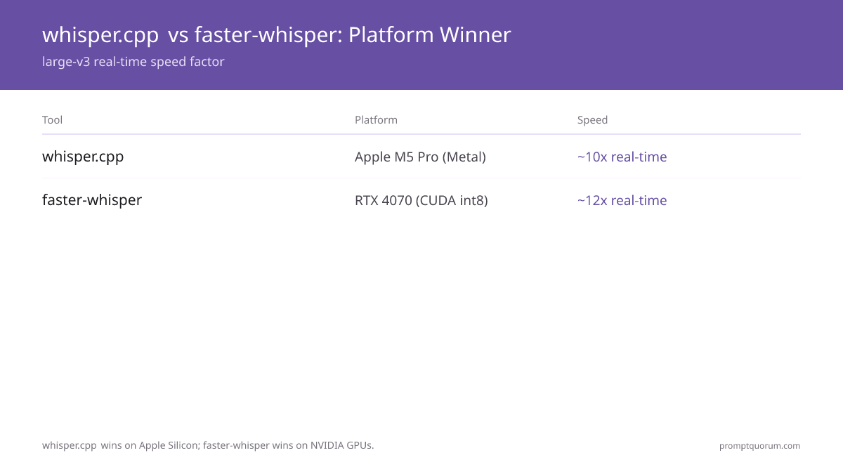 whisper.cpp hits 10x real-time on Apple M5 Pro via Metal; faster-whisper hits 12x on RTX 4070 via CUDA int8.