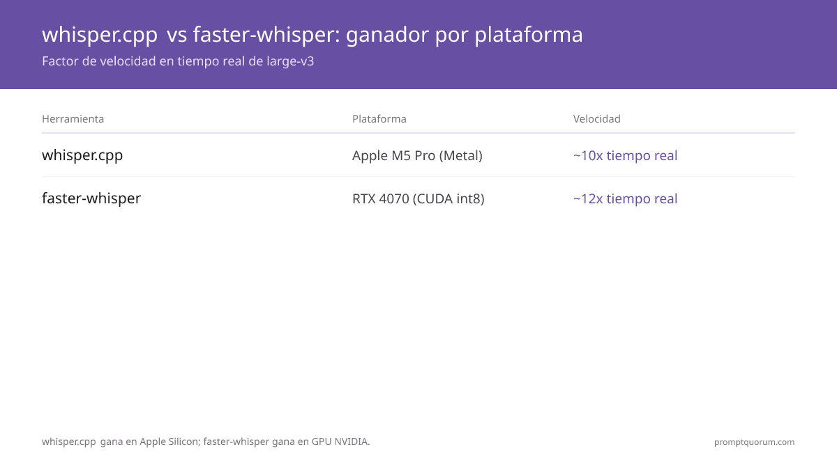 whisper.cpp alcanza 10x tiempo real en Apple M5 Pro vía Metal; faster-whisper llega a 12x en RTX 4070 vía CUDA int8.