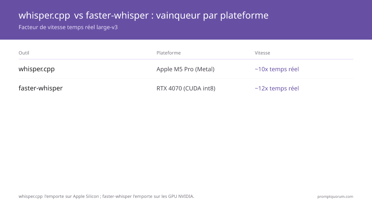 whisper.cpp atteint 10x le temps réel sur Apple M5 Pro via Metal ; faster-whisper atteint 12x sur RTX 4070 via CUDA int8.