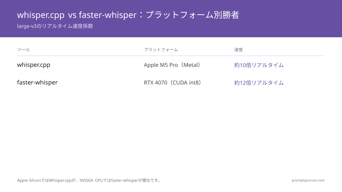 whisper.cppはApple M5 ProでMetal経由10倍のリアルタイム、faster-whisperはRTX 4070でCUDA int8経由12倍を達成。
