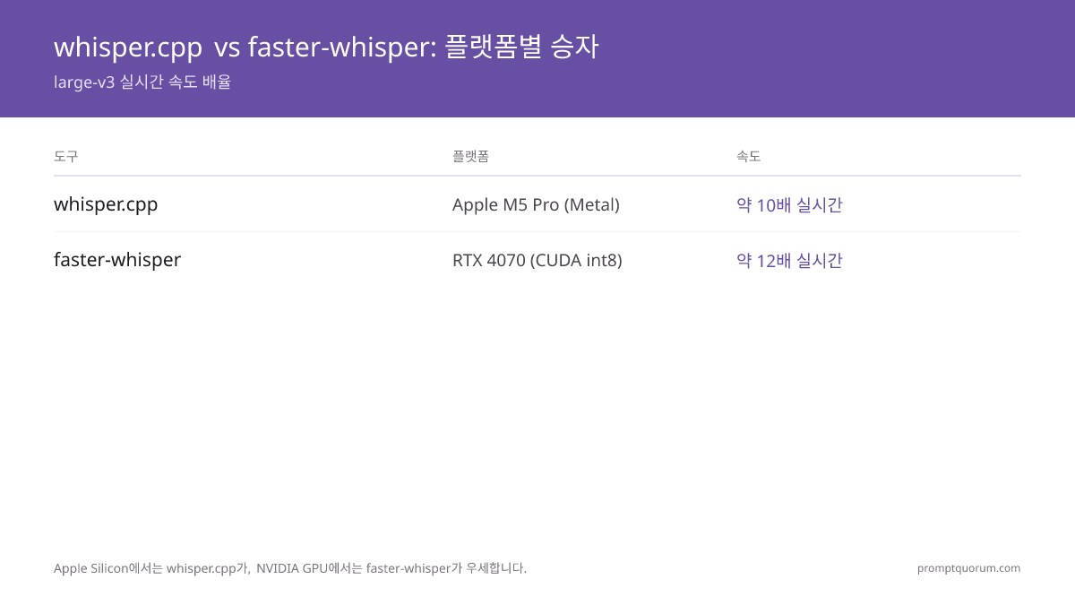 whisper.cpp는 Apple M5 Pro에서 Metal로 10배 실시간을, faster-whisper는 RTX 4070에서 CUDA int8로 12배를 달성합니다.