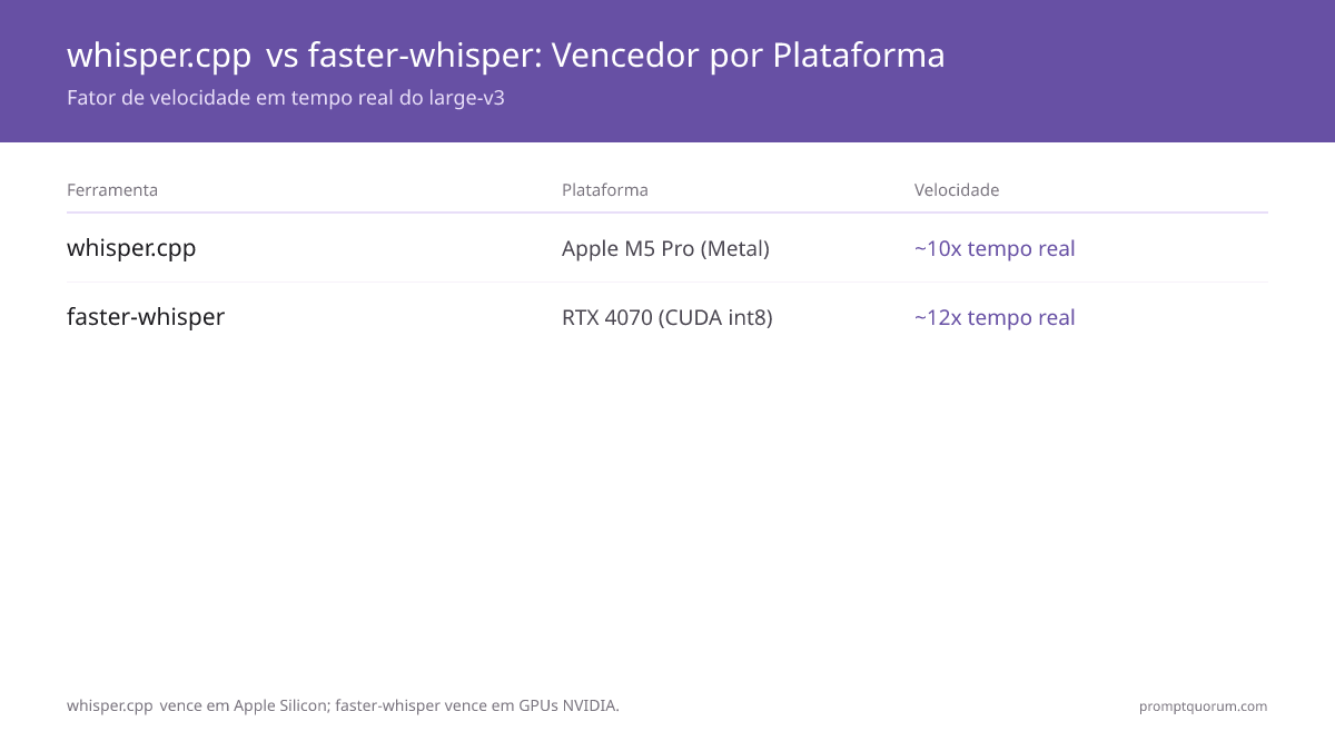 whisper.cpp atinge 10x tempo real no Apple M5 Pro via Metal; faster-whisper atinge 12x na RTX 4070 via CUDA int8.