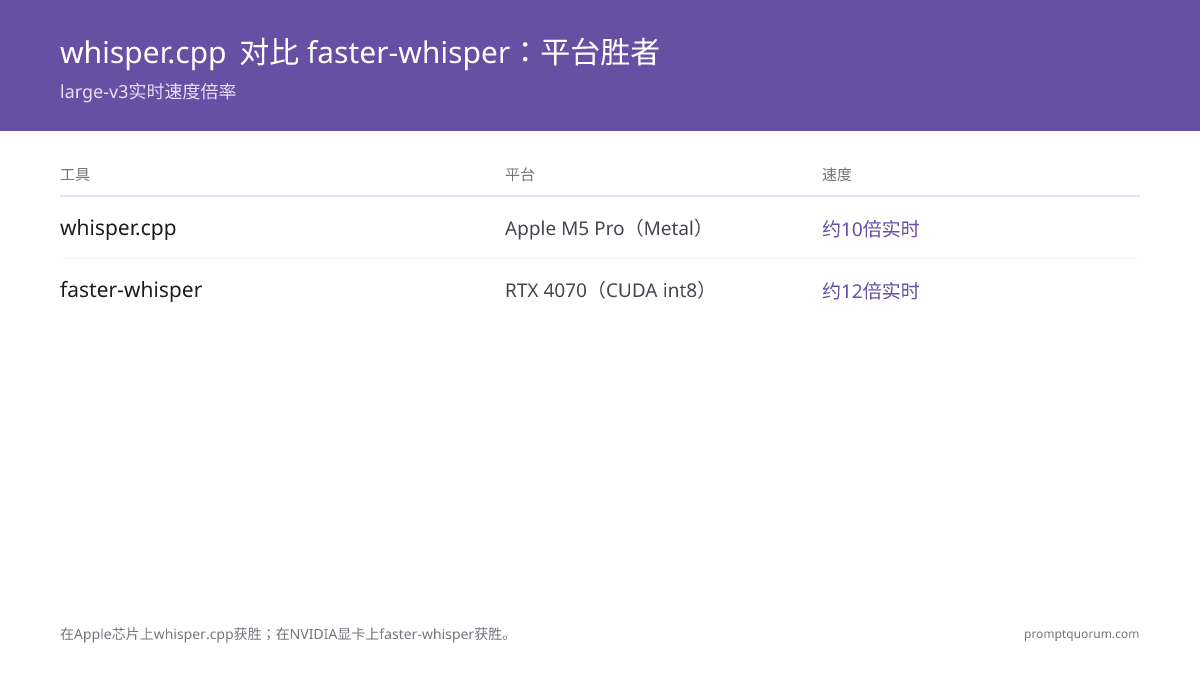 whisper.cpp通过Metal在Apple M5 Pro上达到10倍实时速度;faster-whisper通过CUDA int8在RTX 4070上达到12倍。