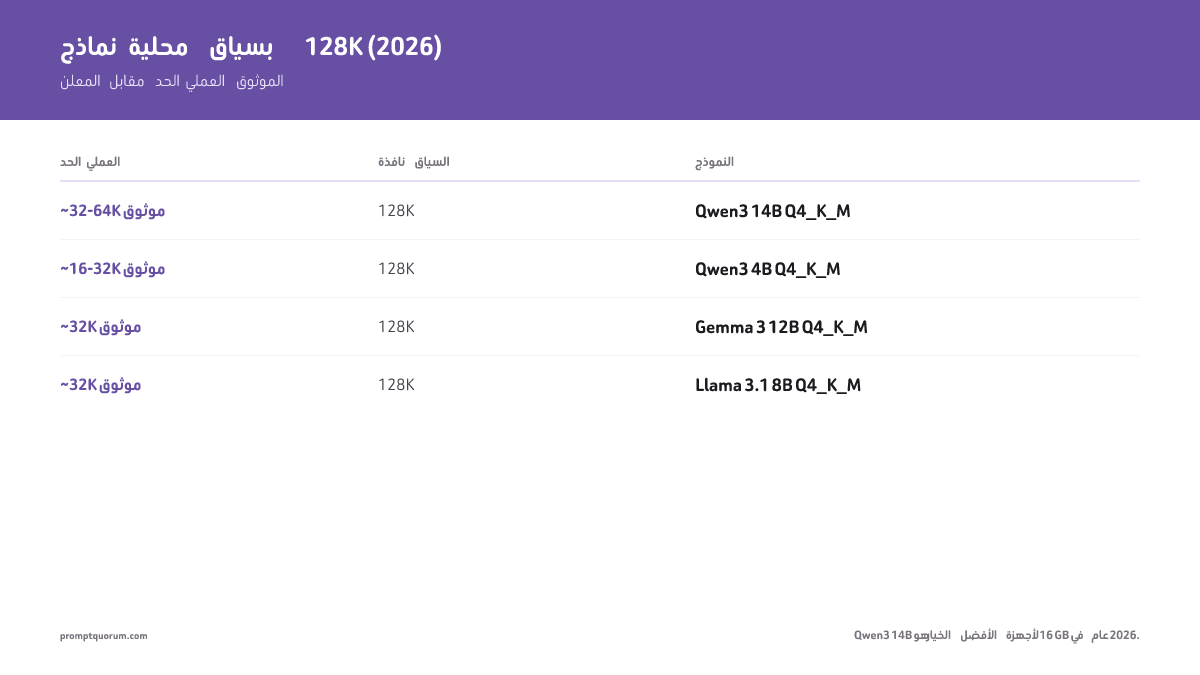 8 نماذج LLM محلية بدعم سياق 128K في 2026 -- Qwen3 14B هو الخيار الأمثل لأجهزة 16 GB، وQwen3 4B لأجهزة 8 GB.