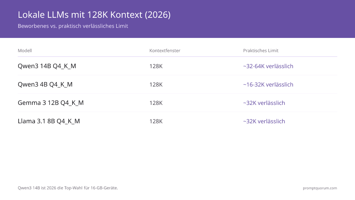 8 lokale LLM-Modelle mit 128K-Kontextunterstützung 2026 -- Qwen3 14B ist die Top-Wahl für 16-GB-Geräte, Qwen3 4B für 8-GB-Geräte.