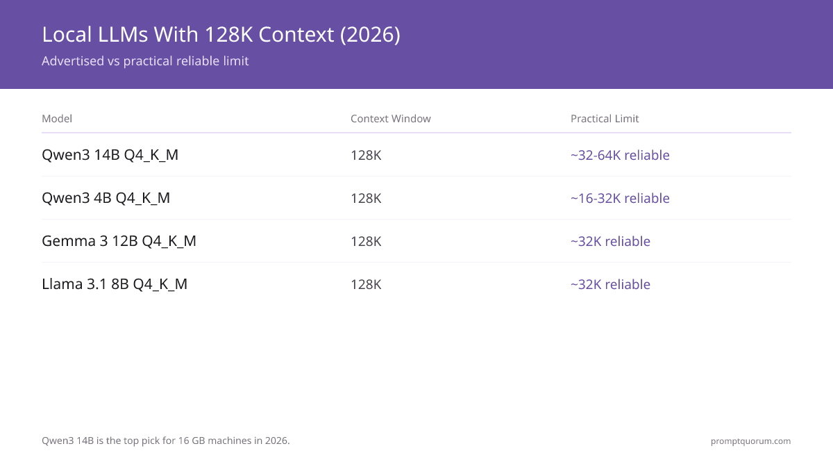 8 local LLM models with 128K context support in 2026 -- Qwen3 14B is the top pick for 16 GB machines, Qwen3 4B for 8 GB machines.