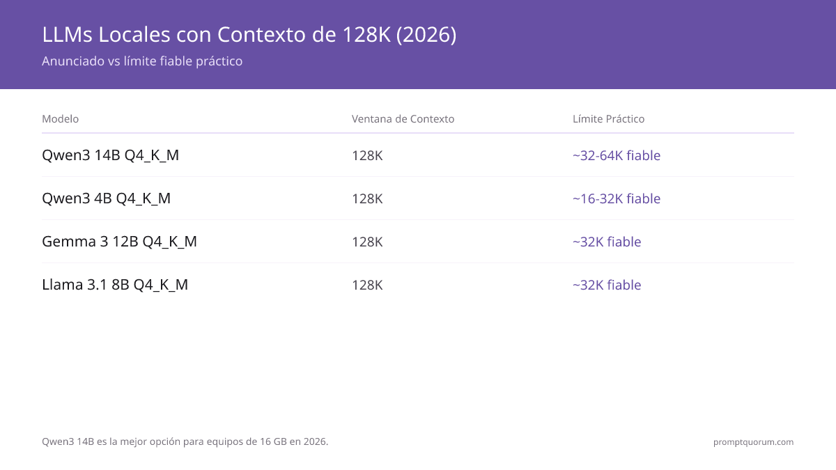 8 modelos LLM locales con soporte de contexto 128K en 2026 -- Qwen3 14B es la mejor opción para máquinas de 16 GB, Qwen3 4B para máquinas de 8 GB.