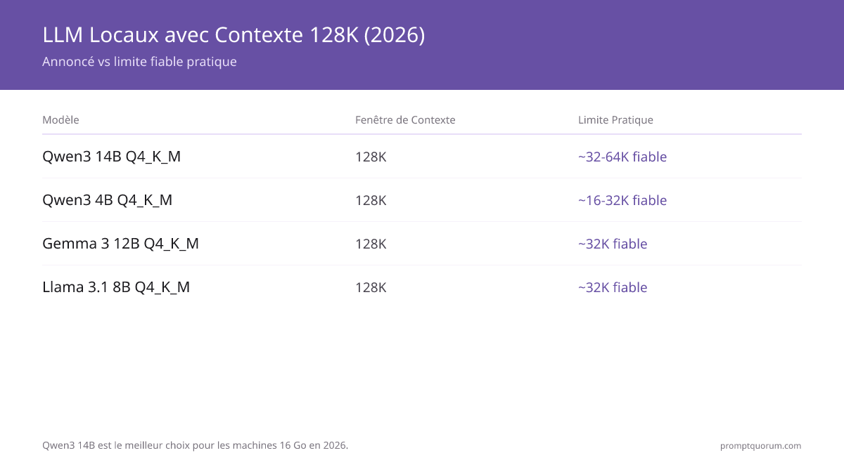 8 modèles LLM locaux avec support de contexte 128K en 2026 -- Qwen3 14B est le meilleur choix pour les machines 16 Go.