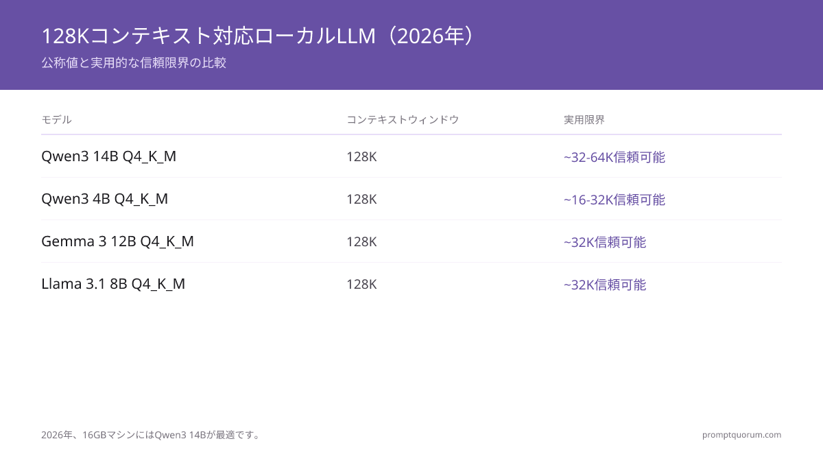 2026年の128Kコンテキスト対応ローカルLLM。Qwen3はネイティブ日本語サポートでLlamaより30-40%効率的。16 GBマシンにはQwen3 14Bを推奨。