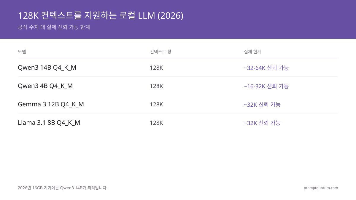 긴 컨텍스트 로컬 LLM 2026: 최고의 128K 모델 비교