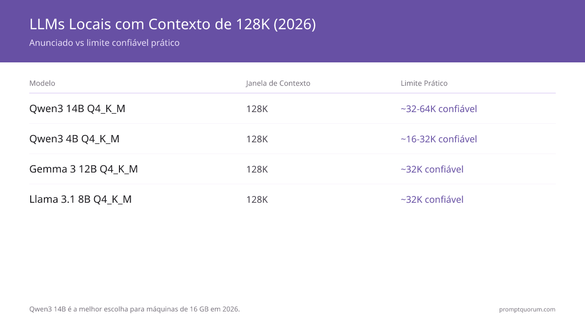 8 modelos LLM locais com suporte a contexto 128K em 2026 -- Qwen3 14B é a melhor escolha para máquinas de 16 GB, Qwen3 4B para máquinas de 8 GB.