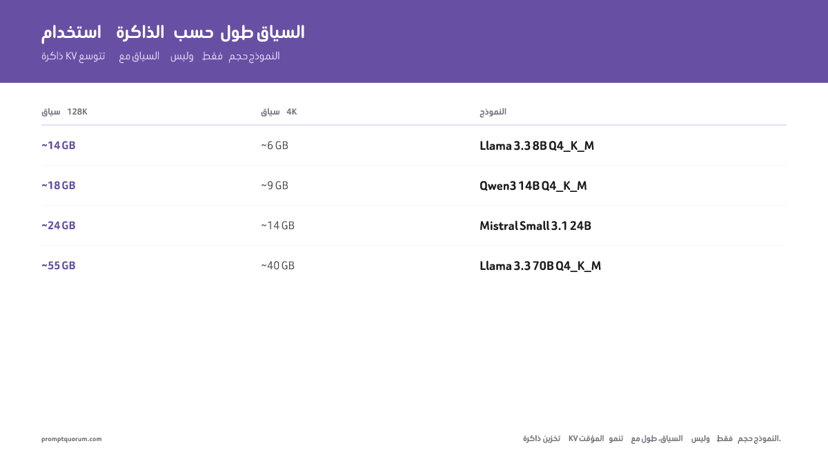 تتوسّع RAM لذاكرة KV المؤقتة مع طول السياق -- نموذج 7B في Q4_K_M يحتاج ~6 GB بسياق 4K، لكن ~14 GB بسياق 128K.