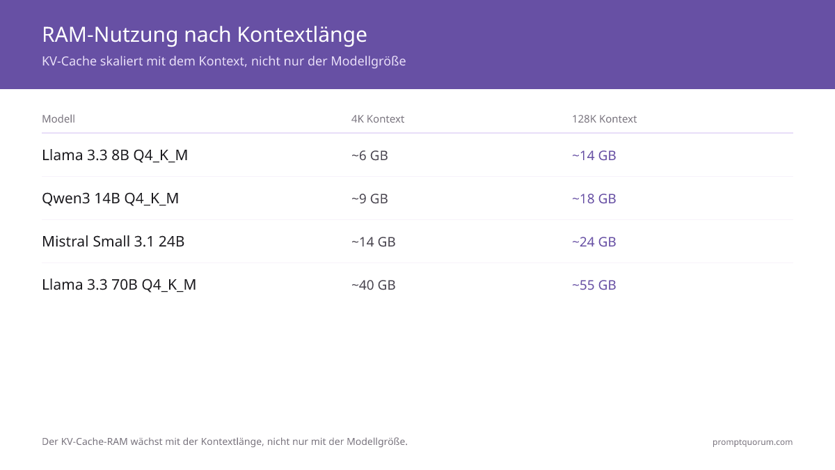 KV-Cache-RAM skaliert mit Kontextlänge -- ein 7B-Modell bei Q4_K_M benötigt ~6 GB bei 4K, aber ~14 GB bei 128K-Kontext.