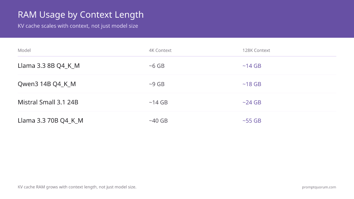 KV cache RAM scales with context length -- a 7B model at Q4_K_M needs ~6 GB at 4K context but ~14 GB at 128K context.