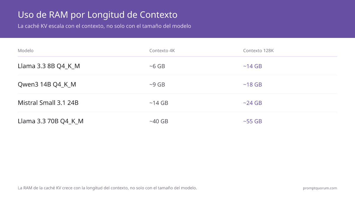 La RAM del caché KV escala con la longitud del contexto -- un modelo 7B en Q4_K_M necesita ~6 GB con 4K de contexto, pero ~14 GB con 128K.