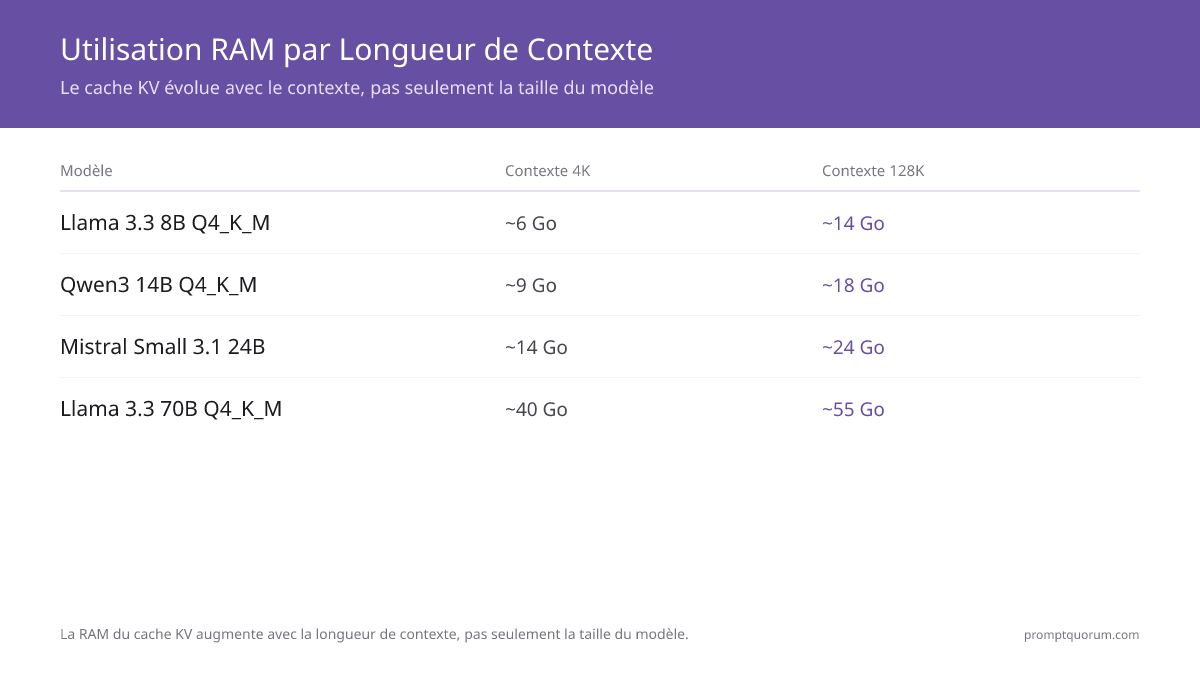 La RAM du cache KV évolue avec la longueur du contexte -- un modèle 7B en Q4_K_M nécessite ~6 Go à 4K, mais ~14 Go à 128K.
