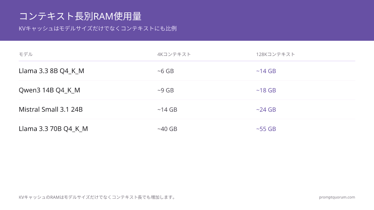 KVキャッシュのRAMはコンテキスト長とともに増加。Q4_K_Mの7Bモデルは4Kで~6 GB、128Kで~14 GB必要。