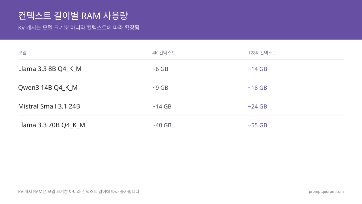 KV 캐시 RAM은 컨텍스트 길이에 따라 증가합니다. Q4_K_M의 7B 모델은 4K 컨텍스트에서 약 6GB, 128K 컨텍스트에서 약 14GB가 필요합니다.
