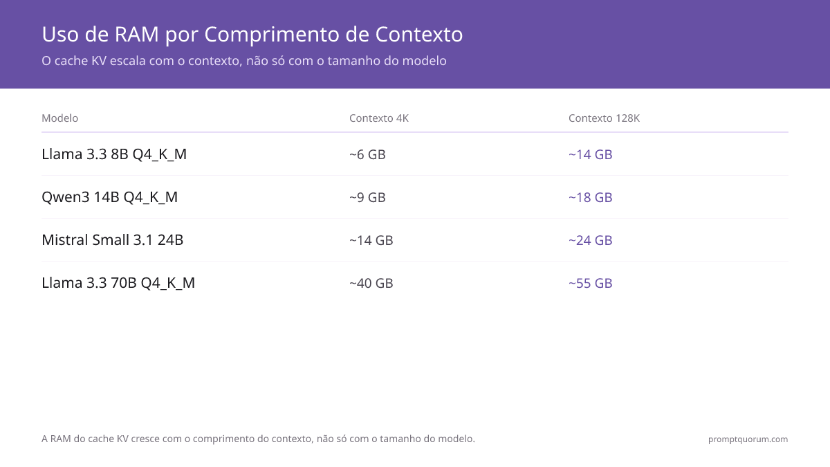 A RAM do cache KV escala com o comprimento do contexto -- um modelo 7B em Q4_K_M precisa de ~6 GB com 4K de contexto, mas ~14 GB com 128K.