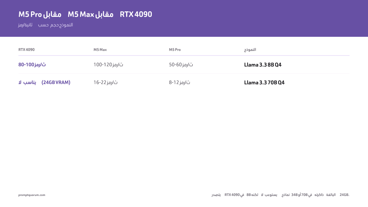 معايير M5 Pro مقابل M5 Max لـLLM 2026: الرموز/الثانية، عرض النطاق، الاستهلاك