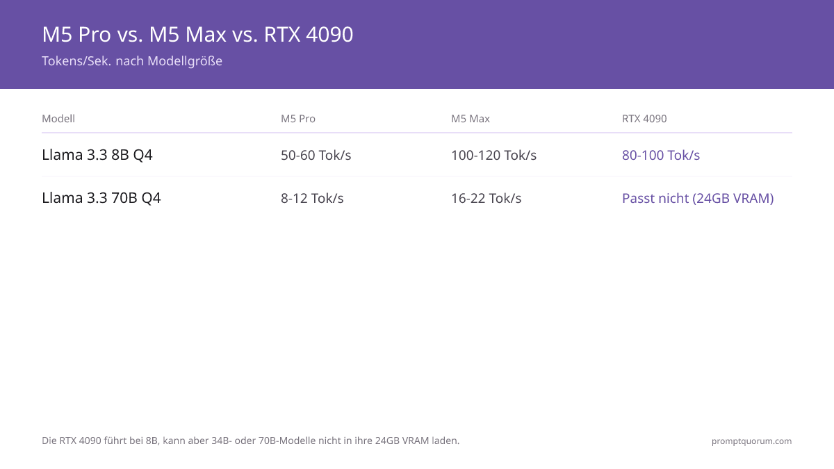 Tokens/Sek. nach Modellgröße: M5 Pro erreicht 50–60 tok/s bei Llama 3.3 8B Q4 und 8–12 tok/s bei 70B Q4; M5 Max verdoppelt beide Werte fast auf 100–120 tok/s und 16–22 tok/s; die RTX 4090 führt bei 8B mit 80–100 tok/s, kann aber 34B oder 70B nicht in ihre 24GB VRAM laden.