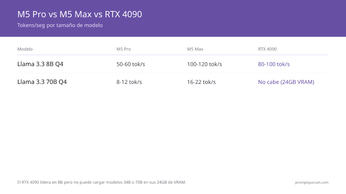 Tokens/seg por tamaño de modelo: M5 Pro alcanza 50–60 tok/s en Llama 3.1 8B Q4 y 8–12 tok/s en 70B Q4; M5 Max casi duplica ambas cifras a 100–120 tok/s y 16–22 tok/s; el RTX 4090 lidera en 8B con 80–100 tok/s pero no puede cargar 34B ni 70B en sus 24GB de VRAM.