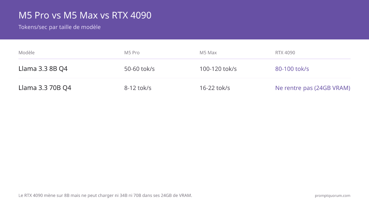 Tokens/sec par taille de modèle : M5 Pro atteint 50–60 tok/s sur Llama 3.3 8B Q4 et 8–12 tok/s sur 70B Q4 ; M5 Max double presque les deux à 100–120 tok/s et 16–22 tok/s ; le RTX 4090 mène sur 8B avec 80–100 tok/s mais ne peut charger ni 34B ni 70B dans ses 24GB de VRAM.