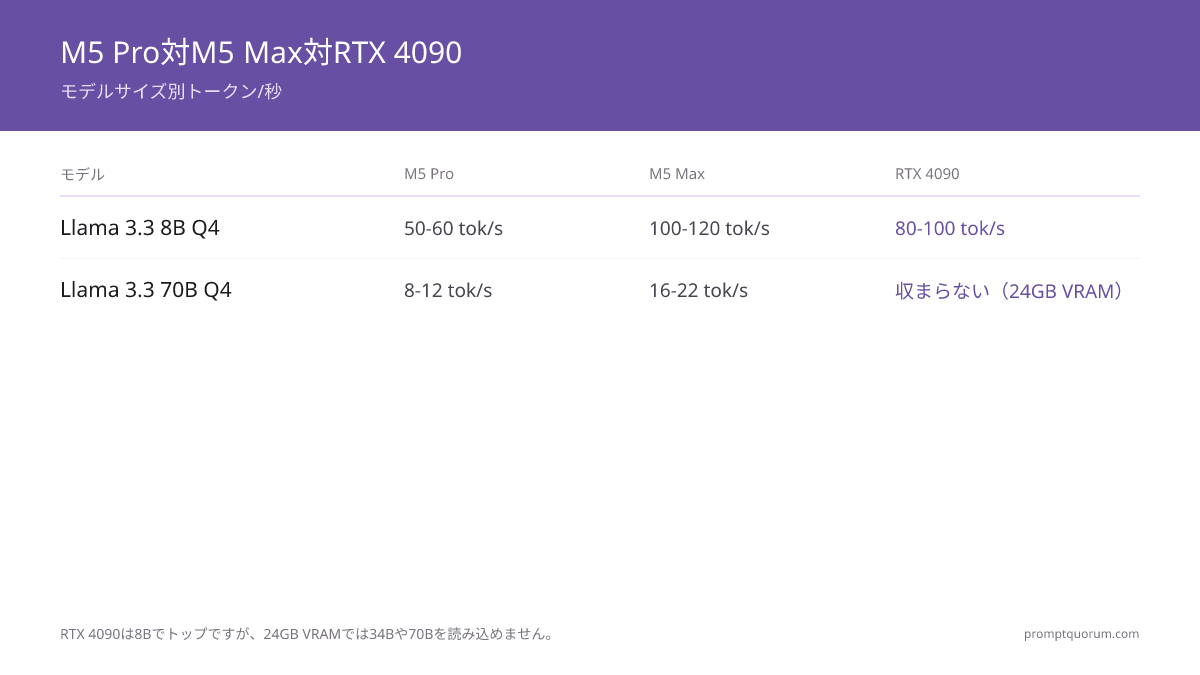 モデルサイズ別トークン/秒: M5 ProはLlama 3.3 8B Q4で50〜60 tok/s、70B Q4で8〜12 tok/sを達成。M5 Maxはほぼ倍の100〜120 tok/sと16〜22 tok/sを実現。RTX 4090は8Bで80〜100 tok/sとトップだが、24GB VRAMでは34Bや70Bを読み込めない。