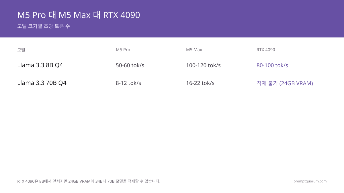 모델 크기별 초당 토큰 수: M5 Pro는 Llama 3.1 8B Q4에서 50–60 tok/s, 70B Q4에서 8–12 tok/s를 기록합니다. M5 Max는 두 수치를 거의 두 배인 100–120 tok/s와 16–22 tok/s로 끌어올립니다. RTX 4090은 8B에서 80–100 tok/s로 앞서지만 24GB VRAM으로는 34B나 70B를 실행할 수 없습니다.