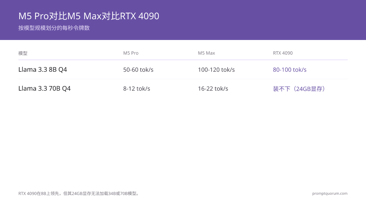 按模型规模划分的每秒令牌数:M5 Pro在Llama 3.3 8B Q4上达到50-60 tok/s,在70B Q4上达到8-12 tok/s;M5 Max几乎将两者翻倍至100-120 tok/s和16-22 tok/s;RTX 4090在8B上以80-100 tok/s领先,但其24GB显存无法加载34B或70B模型。