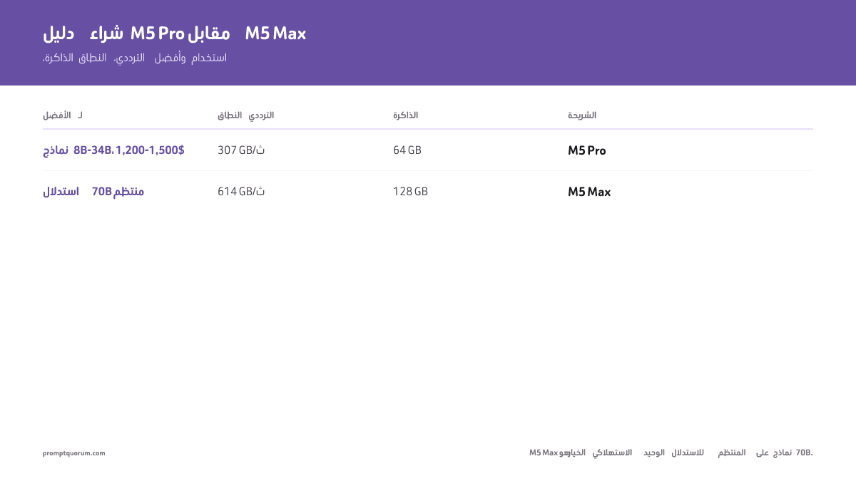 دليل شراء M5 Pro مقابل M5 Max: يناسب M5 Pro (64GB، 307 GB/s، 25–45W) نماذج 8B–34B بسعر 1,200–1,500$ في Mac Mini؛ ويُعد M5 Max (128GB، 614 GB/s، 60–100W) الخيار الاستهلاكي الوحيد للاستدلال المنتظم على نماذج 70B في Mac Studio.