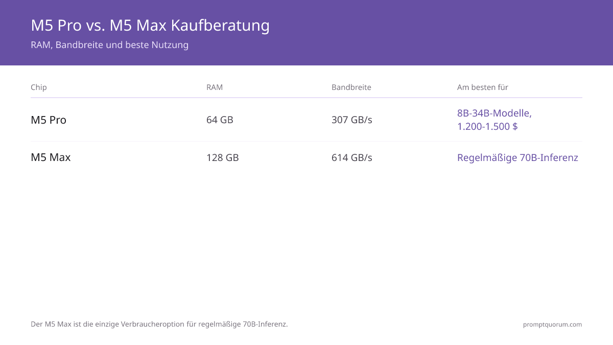 M5 Pro vs M5 Max Kaufberatung: M5 Pro (64GB, 307 GB/s, 25–45W) eignet sich für 8B–34B-Modelle für €1.299–1.599 im Mac Mini; M5 Max (128GB, 614 GB/s, 60–100W) ist die einzige Verbraucheroption für regelmäßige 70B-Inferenz im Mac Studio.