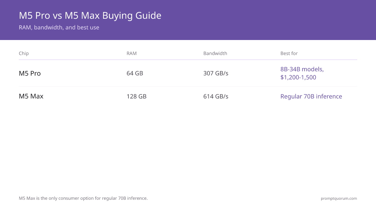 M5 Pro vs M5 Max buying guide: M5 Pro (64GB, 307 GB/s, 25–45W) suits 8B–34B models at $1,200–1,500 in a Mac Mini; M5 Max (128GB, 614 GB/s, 60–100W) is the only consumer option for regular 70B inference in a Mac Studio.