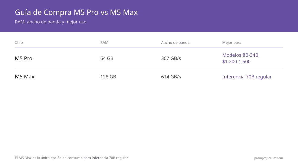 Guía de compra M5 Pro vs M5 Max: M5 Pro (64GB, 307 GB/s, 25–45W) es ideal para modelos 8B–34B a $1.200–1.500 en un Mac Mini; M5 Max (128GB, 614 GB/s, 60–100W) es la única opción de consumo para inferencia 70B regular en un Mac Studio.